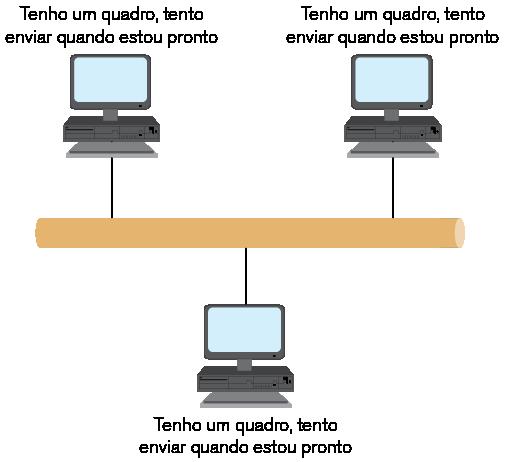 Métodos de Controle de Acesso