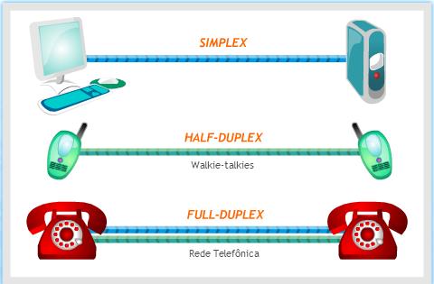 Tipos de Fluxo de Transmissão A forma de utilização do meio físico que conecta estações dá origem à seguinte classificação sobre comunicação no enlace: Simplex: