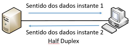 Half-Duplex O enlace é utilizado nos dois possíveis sentidos de transmissão, porém