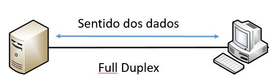 Full-Duplex O enlace é utilizado nos dois possíveis sentidos de transmissão