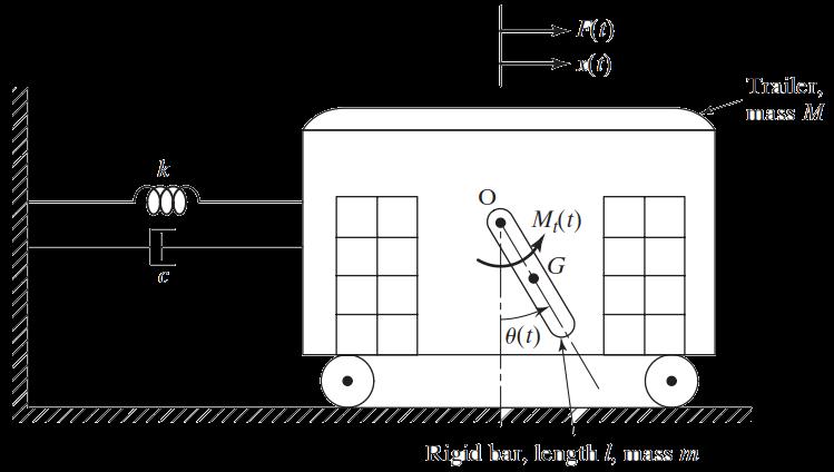 14/14 Exemplo 15.3 Um trailer de massa M, conectado a uma parede através de uma mola de rigidez k e um amortecedor de amortecimento c desliza numa superfície sem atrito.