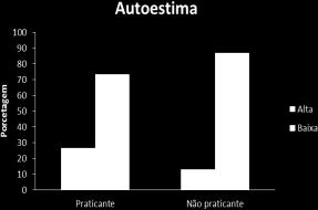 O afeto positivo em destaque mostra que todos os idosos tiveram sua autoestima elevada e, dessa forma, nos confirma que a atividade física vem somar ao que diz respeito ao bem estar dos idosos.