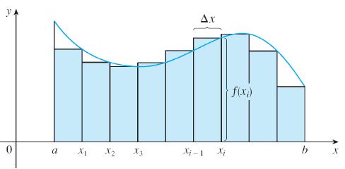 A lrgur do intervlo [, ] é, ssim, lrgur de cd um ds n fixs é: Esss fixs dividem o intervlo [, ] em n suintervlos [x 0, x 1 ], [x 1, x ], [x, x 3 ],..., [x n-1, x n ], em que x 0 = e x n =.