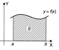 Cálculo de áres Cso I. Cálculo d áre d figur pln limitd pelo gráfico de f, pels rets x =, x = e o eixo x, em que f é contínu e f(x) 0, x [, ]. Neste cso, áre é dd por: Cso II.