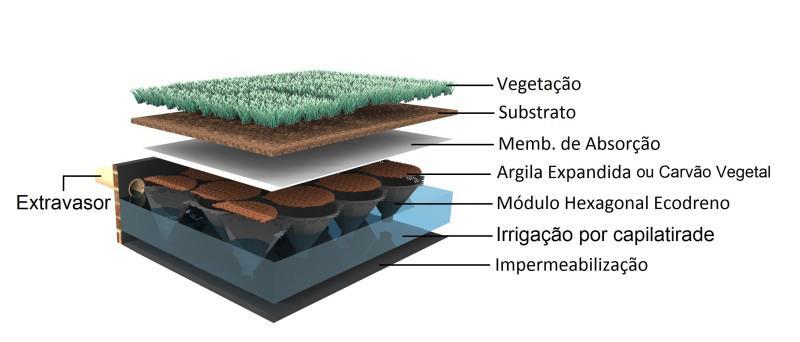 ECOTELHADO Optou-se por trabalhar com o ecotelhado, pois ele é uma evolução dos telhados verdes convencionais e contém as vantagens de um jardim suspenso, porém não precisa ser irrigado com água