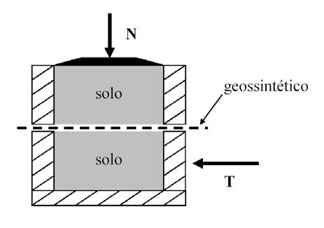 2 Resistência da Interface Solo-Geossintético 55 2.5.2. Ensaio de Cisalhamento Direto Convencional Neste ensaio o geossintético fica posicionado entre as duas metades da caixa de cisalhamento, sendo