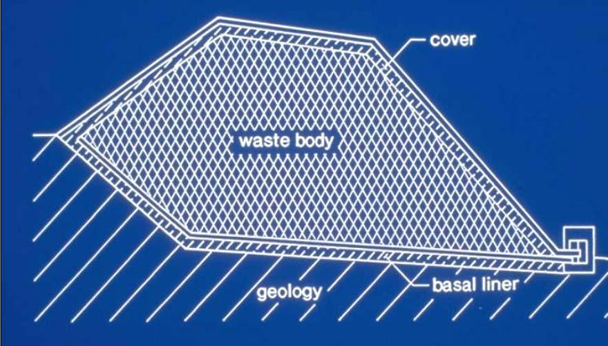 2 Resistência da Interface Solo-Geossintético 46 Cobertura Resíduo Sólido Geologia Liner de Base Figura 9 - Esquema de um sistema de cobertura e impermeabilização de um aterro de resíduos sólidos.