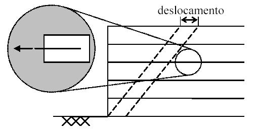 (a) atrito na interface (c) arrancamento do reforço (b) tração no reforço (d) atrito na interface Figura 10 - Modos de interação e movimentos relativos