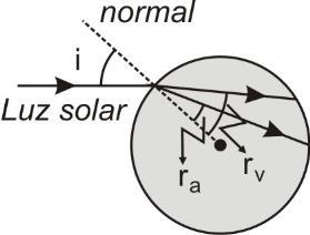 Resposta da questão 25: [B] Dados: n p = 1,5; n ar = 1; sen 6 = 0,104 e sen 9 = 0,157. A figura a seguir ilustra a situação, mostrando a trajetória do raio até a reflexão no espelho plano.