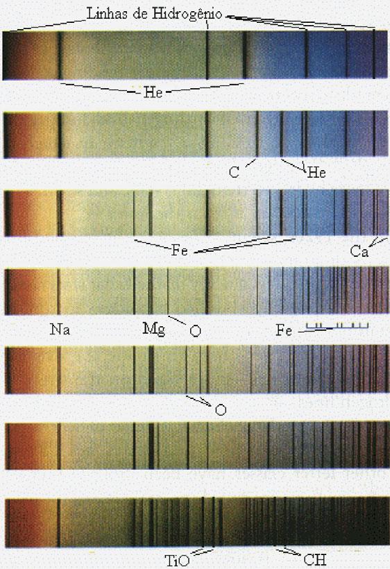 Classificação espectral Primeira classificação, Séc XIX, baseada na intensidade das linhas do hidrogênio