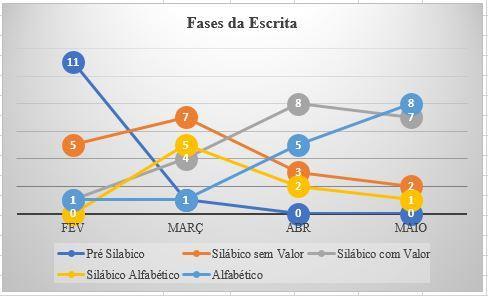 mês de março, ou seja, enquanto 10 alunos do GE evoluíram em 30 dias, apenas 2 alunos do GC evoluíram em 60 dias. Na fase Silábico sem Valor, o GE iniciou com 5 alunos e o GC com 6.