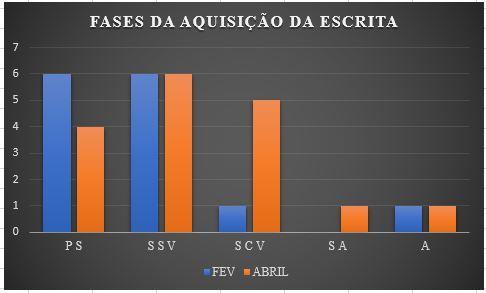 escrita e a porcentagem dos alunos que estão na zona de risco e na zona de conforto em ambos os grupos.