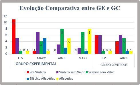 com o número total de alunos em cada grupo, sendo que no GE o total de alunos submetidos às sondagens foram 18 e no GC 17 alunos no total.