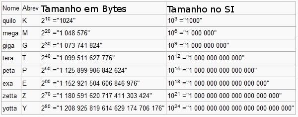 Bits e Bytes (2) (*) SI = Sistema Internacional Figura de http://www.tecmundo.com.br/programacao/227-o-que-e-bit-.