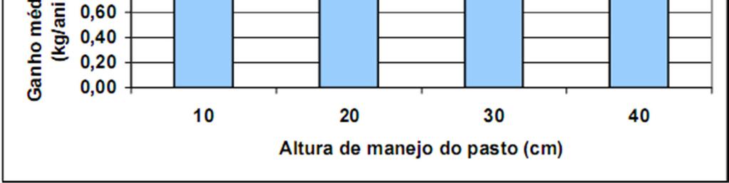 alturas de manejo (médias de quatro anos dos resultados de Cassol,