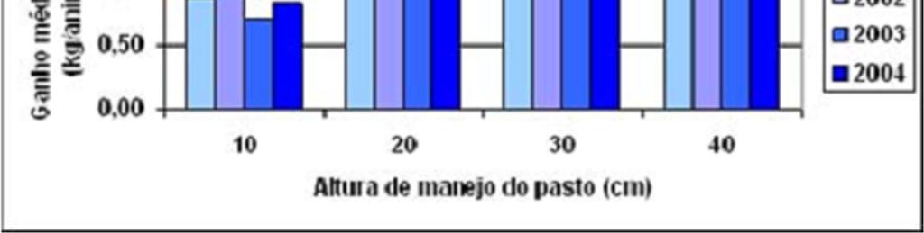 anos dos resultados de Cassol, 2003; Aguinaga et al.