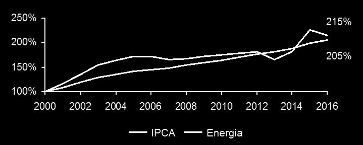 transmissoras de energia, em aumentos na conta de luz, até 2024.