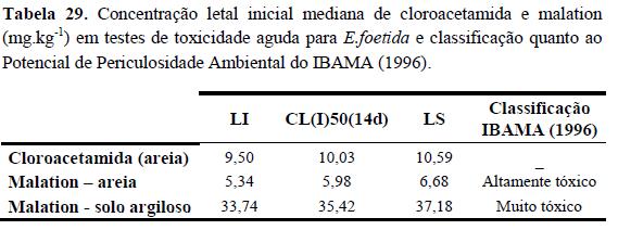 ICHINOSE, 1992) Cloroacetamida CL (I)50 = 110,06 mg/kg Controle de Qualidade IBAMA (Sílica) 35 < CL (I)50 < 160 mg/kg COLEONE, 2014 RELAÇÃO