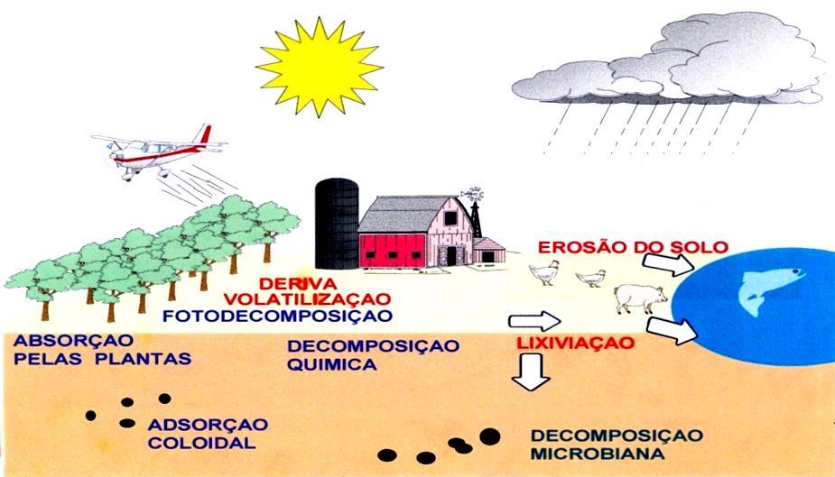 FONTES DE ENTRADA DE AGROTÓXICOS NA A Prática de pulverização - Mecanismos de aplicação das gotas - Deriva ATMOSFERA B Volatização das plantas e dos