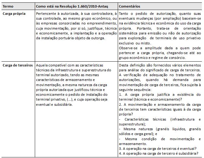 Carga própria e de