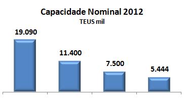 Análise Concorrencial - 2012 Aliança Frota envelhecida navios constantemente em off-hire( frota de porte irregular ).