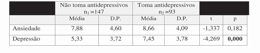 PSICOLOGÍA POSITIVA Y SUS DIFICULTADES valores significativamente maiores de depressão (7,45) em relação ao grupo dos participantes que referem não os tomar (5,33).