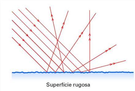 Difusa: Ocorre em superfícies rugosas OBS: A quase totalidade dos