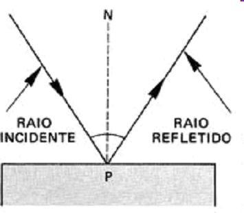 Vamos adotar a seguinte nomenclatura: I Raio incidente no espelho; N Reta normal à superfície