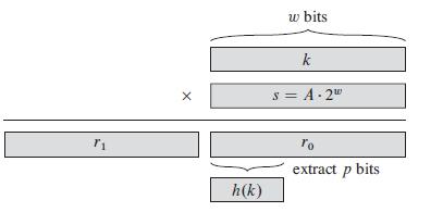Método da Multiplicação Suponha uma representação (palavra) da máquina com w bits e k representa uma única palavra.