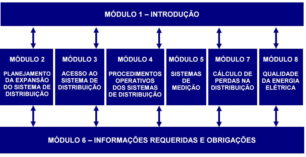 5 Figura 1. Quadro representativo da comunicação entre os módulos do PRODIST. Fonte: Módulo 1 PRODIST, Seção 1.0, página 6.