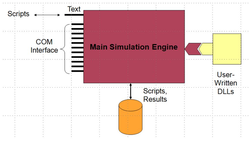 13 2.2 OPENDSS neste trabalho. A seção a seguir apresenta a ferramenta de simulação de Geração Distribuída utilizada 2.2.1 O Software O Open Distribution System Simulator, ou OpenDSS, é uma ferramenta de simulação de sistemas elétricos abrangente para sistemas de distribuição elétrica.