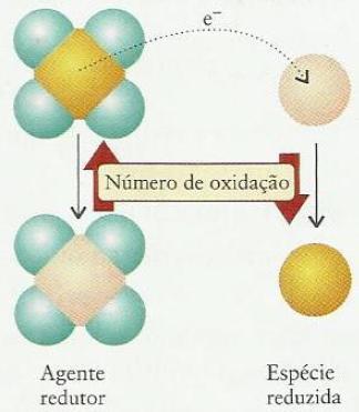 Como Identificar o Agente Redutor?