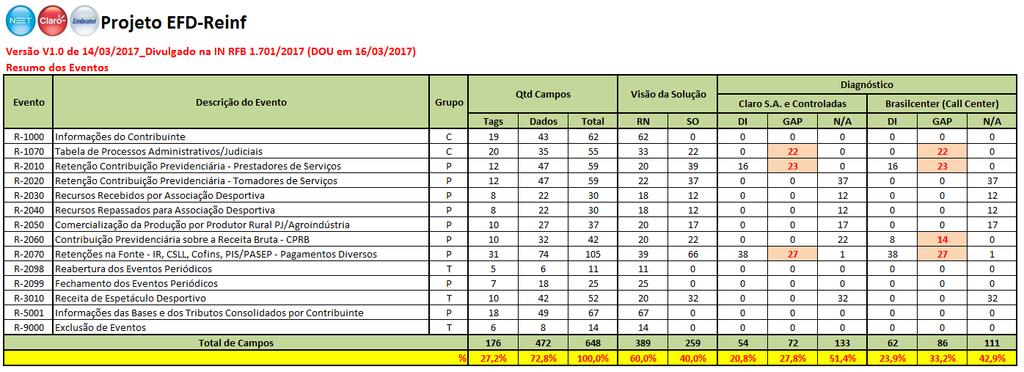 EFD-REINF Mapeamento das Informações Layout s 1.