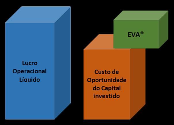 EVA (Economic Value Added) - Fundamentos Essa