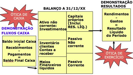 Figura 5 Relação entre documentos financeiros Ótica de exercício vs.