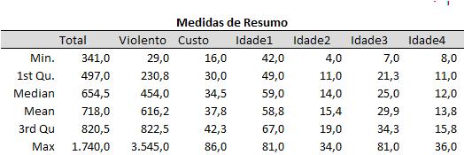 3.1. Análise Descritiva e Exploratória Neste tópico iremos explorar as medidas resumo das variáveis A primeira é a tabela com as medidas resumo das variáveis.