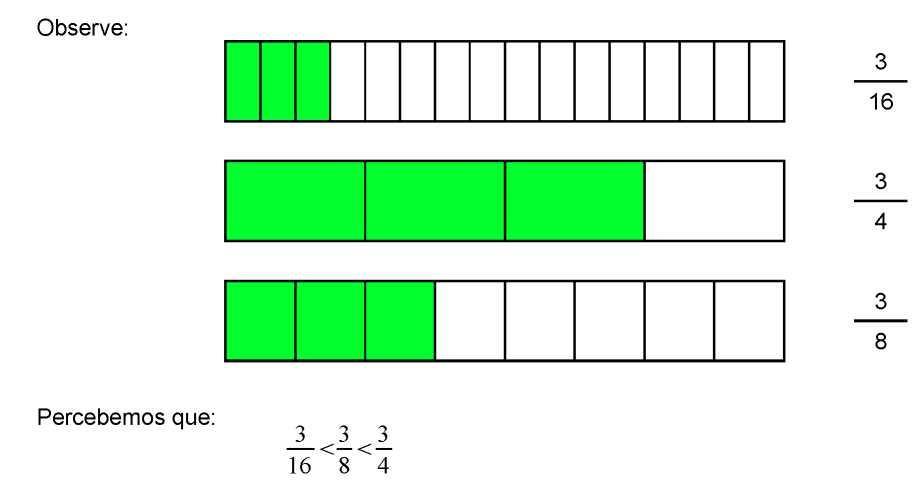 Frações com o mesmo Denominador Então se duas ou mais frações tem o mesmo denominador, a maior é a que tem maior numerador.
