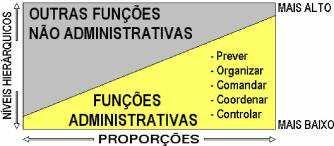 Funções da Administração