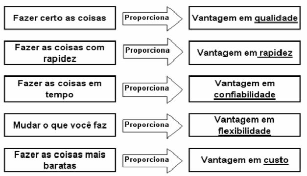 OBJETIVOS DE DESEMPENHO DA PRODUÇÃO FOCO NA Por que a qualidade é essencial nas organizações