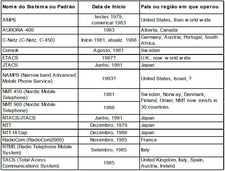 Sistemas Celulares Analógicos de