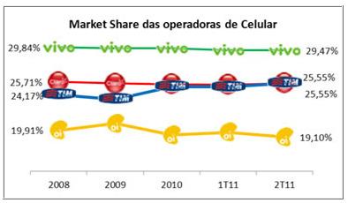 Market Share Telefonia Móvel