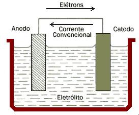 ANODIZAÇÃO Este processo eletrolítico promove a formação de uma camada controlada e uniforme de óxido na superfície do metal. O Al é um ex.