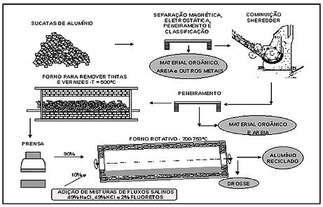 FUNDIÇÃO DO ALUMÍNIO Produção Secundária Materiais de Construção Mecânica I-B - DEMAT - EE - UFRGS Fluxograma para Reciclagem de Latas de