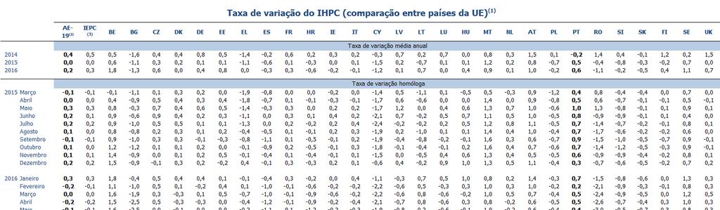 Índice de Preços no