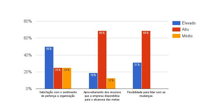 Gráfico 03 Satisfação dos atendentes da Celesc Agência Regional de SMO com comunicação, feedback e oportunidades oferecidos pela instituição Fonte: dados primários (2015).