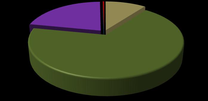 Gráfico 11 Distribuição dos alunos por modalidade ensino em Águas Frias - 2007 21,6% 0,0% 0,3% 0,0% 0,0% 10,2% Creche Pré-escola Ensino Fundamental Ensino Médio Educação Profissional (Nível Técnico)
