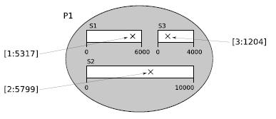 posição desejada dentro do segmento. Os valores de offset variam de 0 (zero) ao tamanho do segmento. A figura 02 mostra alguns exemplos de endereços lógicos usando alocação por segmentos.