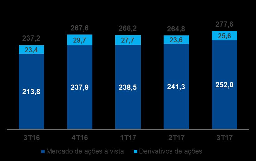 MERCARDO (R$ trilhões) E GIRO DE MERCADO (%) DESTAQUES DO 3T17 Aumento de 18,9% na