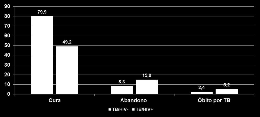 Comparação entre o encerramento dos casos novos de TB/HIV- e TB/HIV+.