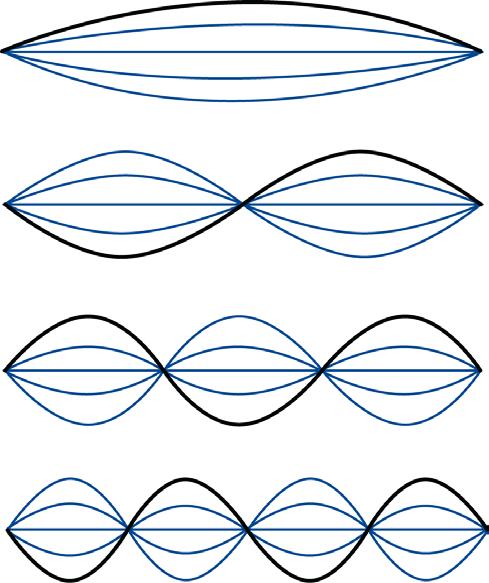 Escrevemos a velocidade em termos desses parâmetros como: v T = µ, 9.57 Assim, de acordo com 9.46, as frequências dos sons emitidos por uma corda são dadas por: f T = 1 λ µ 9.58 Figura 9.